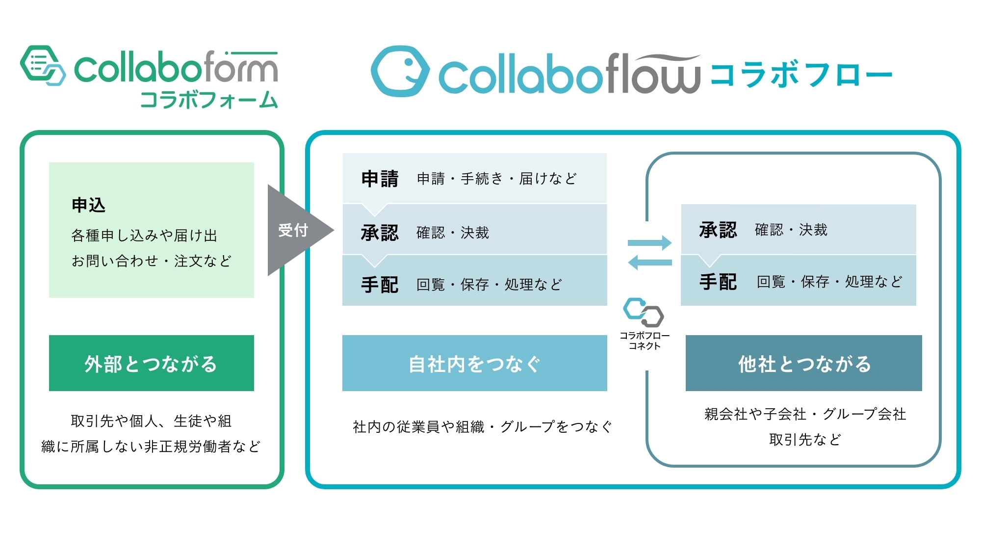 Collabo flow Collabo form